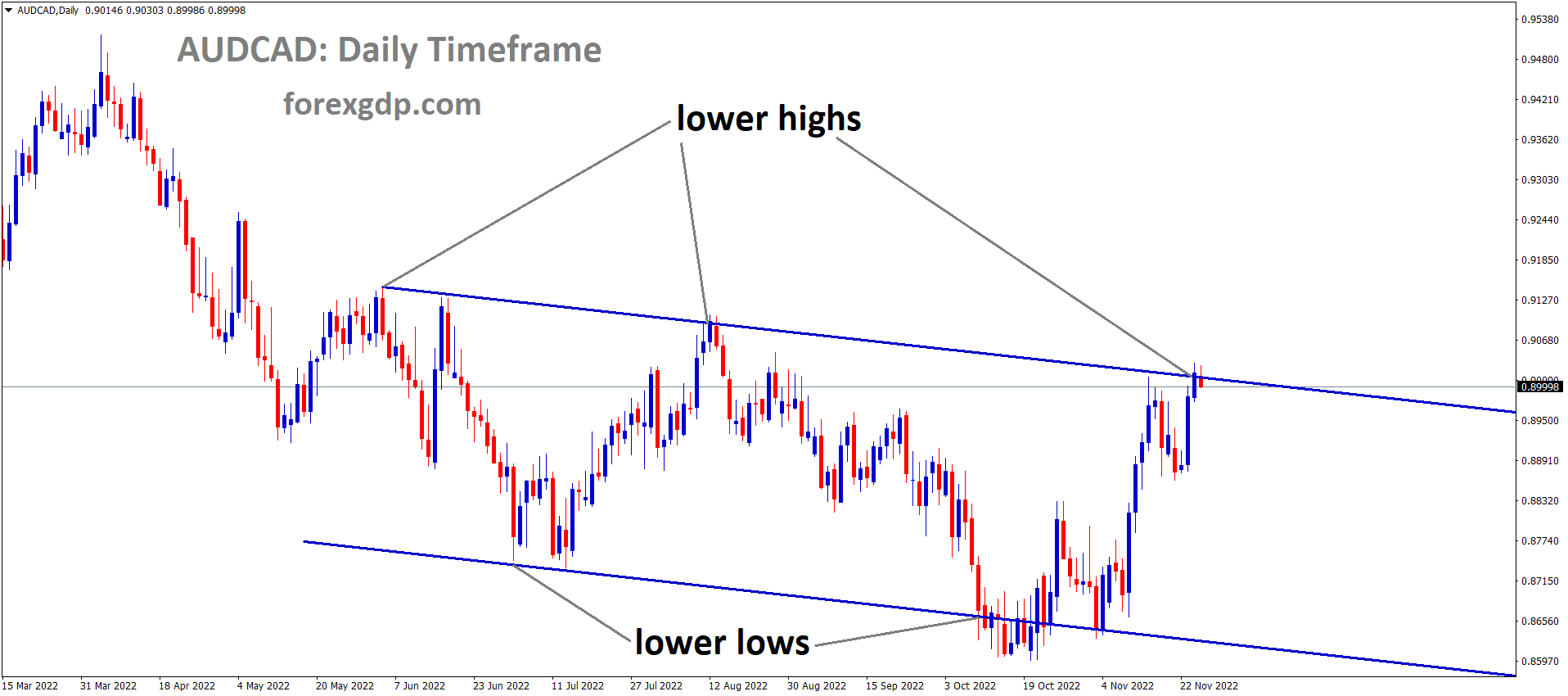AUDCAD is moving in the Descending channel and the market has reached the lower high area of the channel 7
