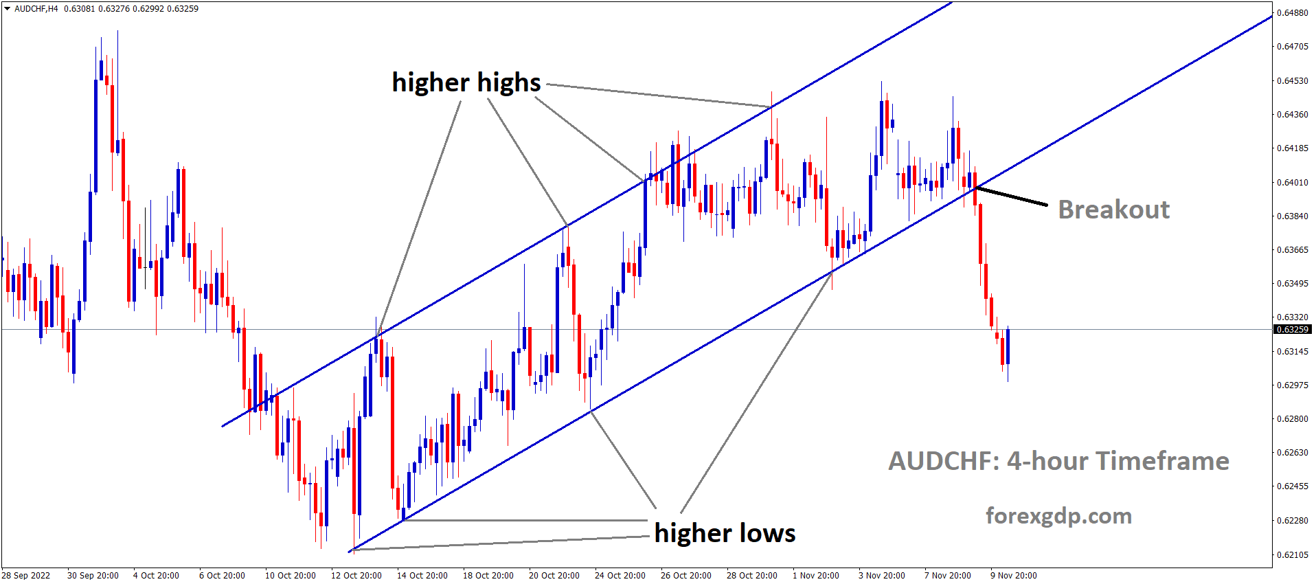 AUDCHF has broken the ascending channel in Downside