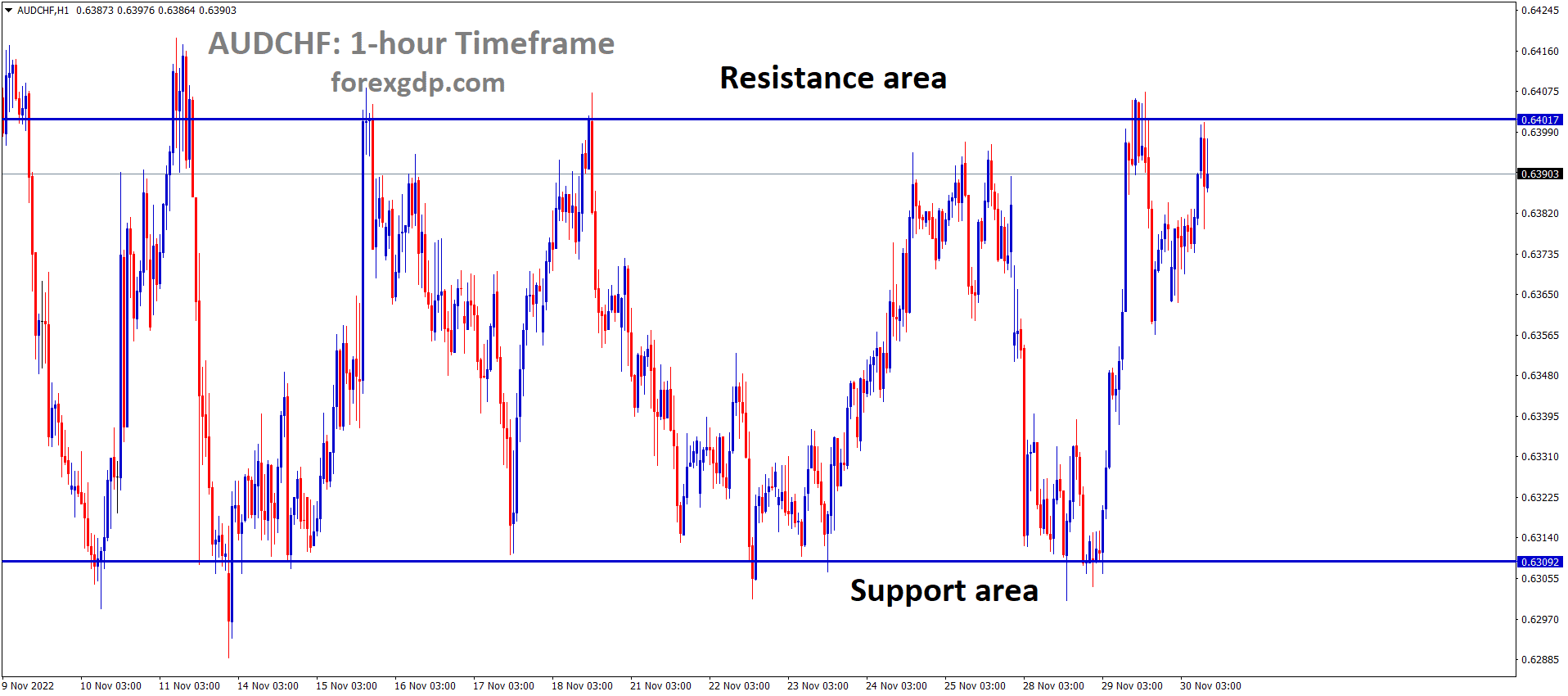 AUDCHF is moving in the Box pattern and the market has reached the resistance area of the pattern