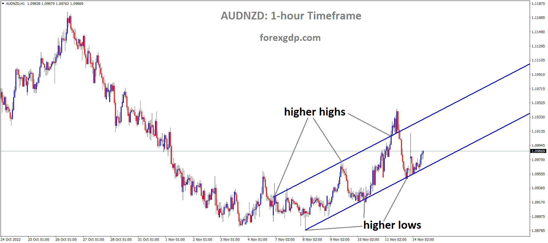 AUDNZD is moving in an Ascending channel and the market has rebounded from the higher low area of the channel