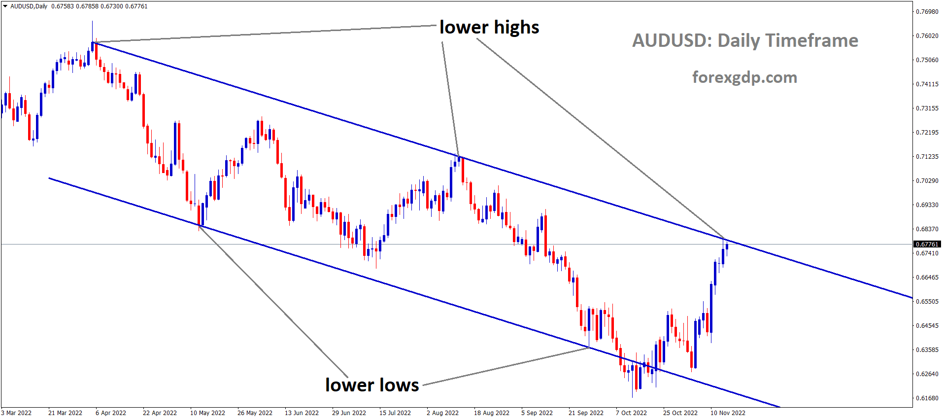 AUDUSD is moving in the Descending channel and the market has reached the lower high area of the channel 3
