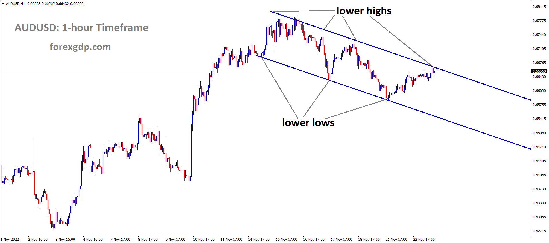 AUDUSD is moving in the Descending channel and the market has reached the lower high area of the channel 4
