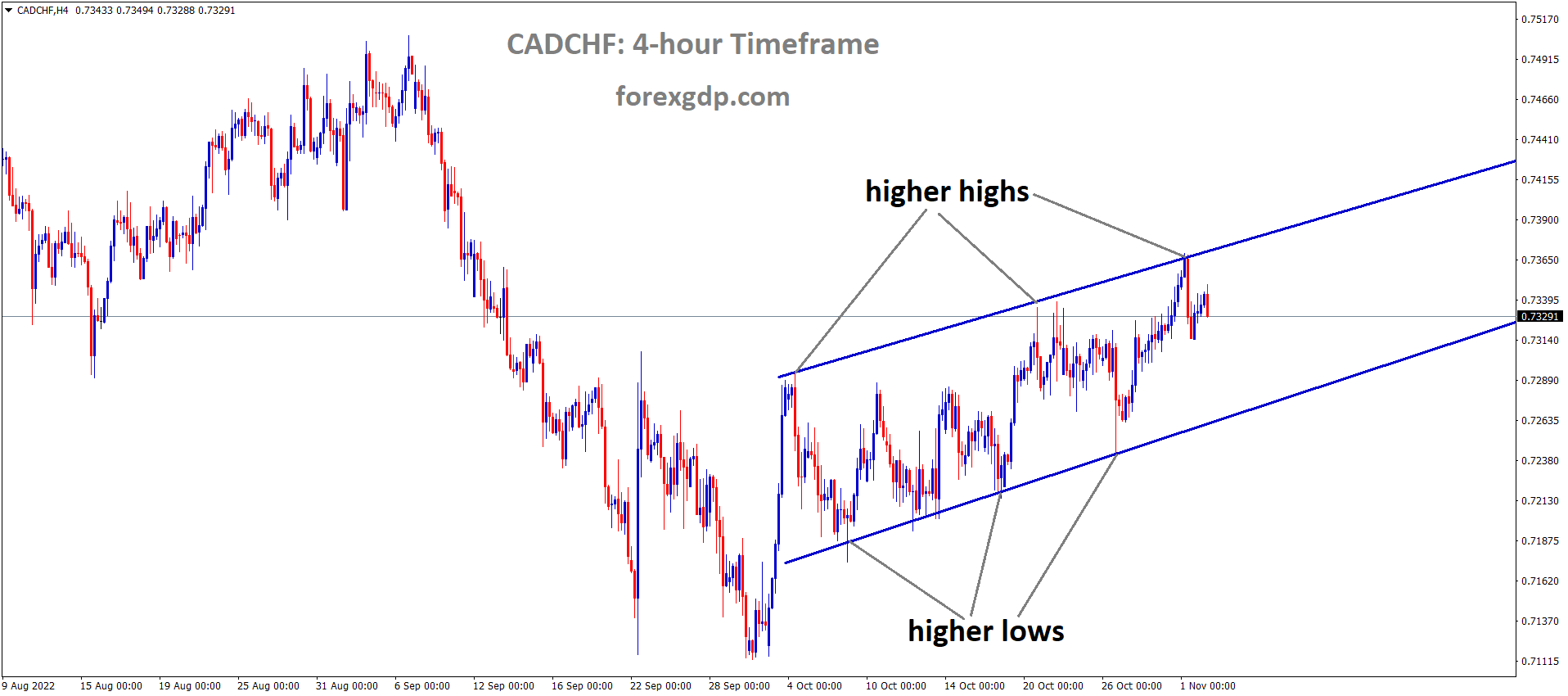 CADCHF is moving in an Ascending channel and the market has fallen from the higher high area of the channel