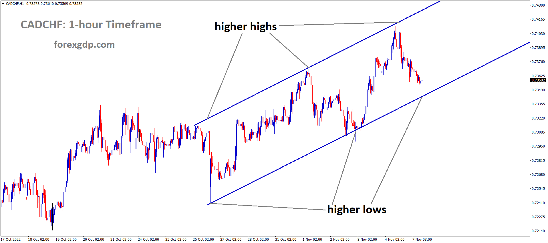 CADCHF is moving in an Ascending channel and the market has reached the higher low area of the channel