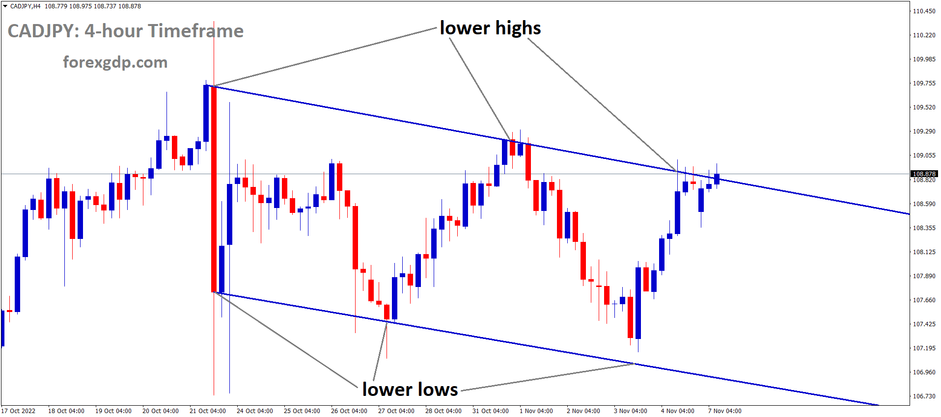 CADJPY is moving in the Descending channel and the market has reached the lower high area of the channel