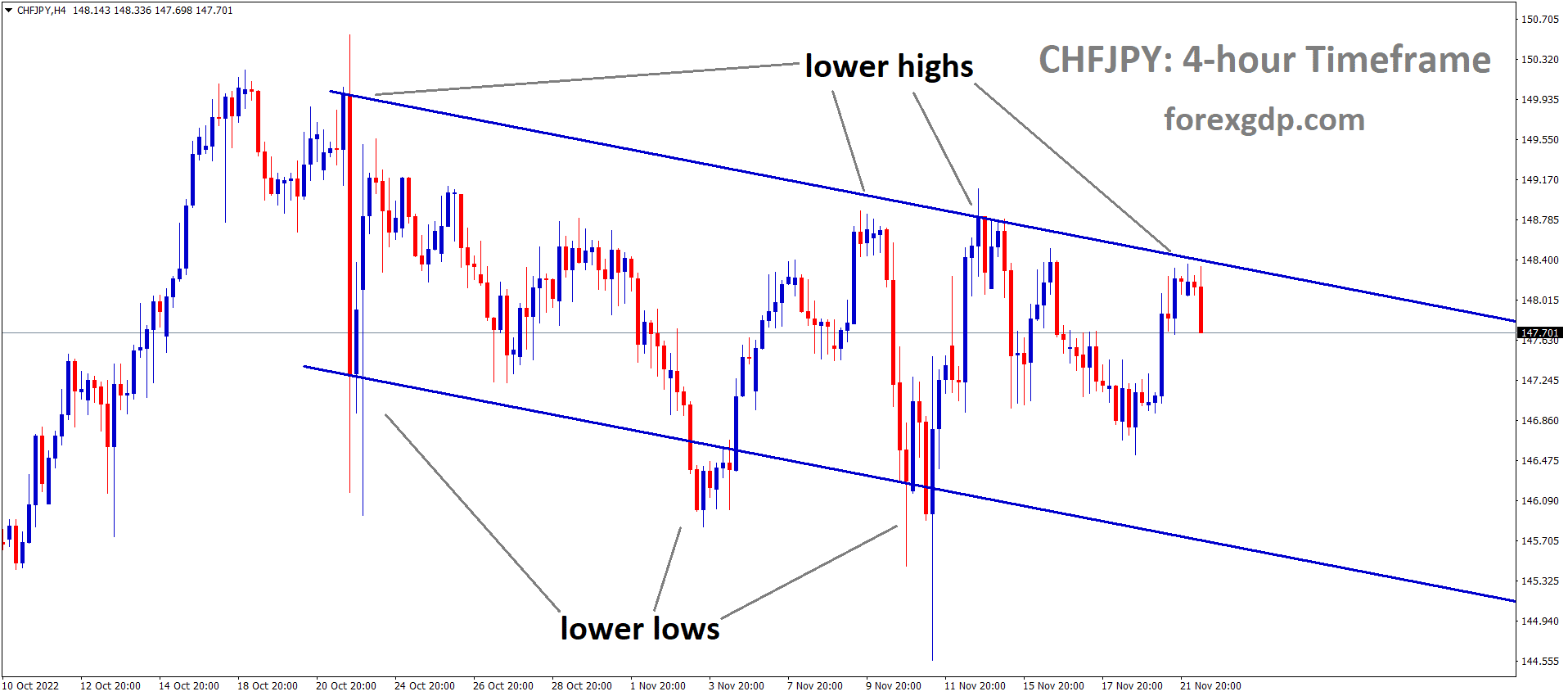 CHFJPY is moving in the Descending channel and the market has fallen from the lower high area of the channel.