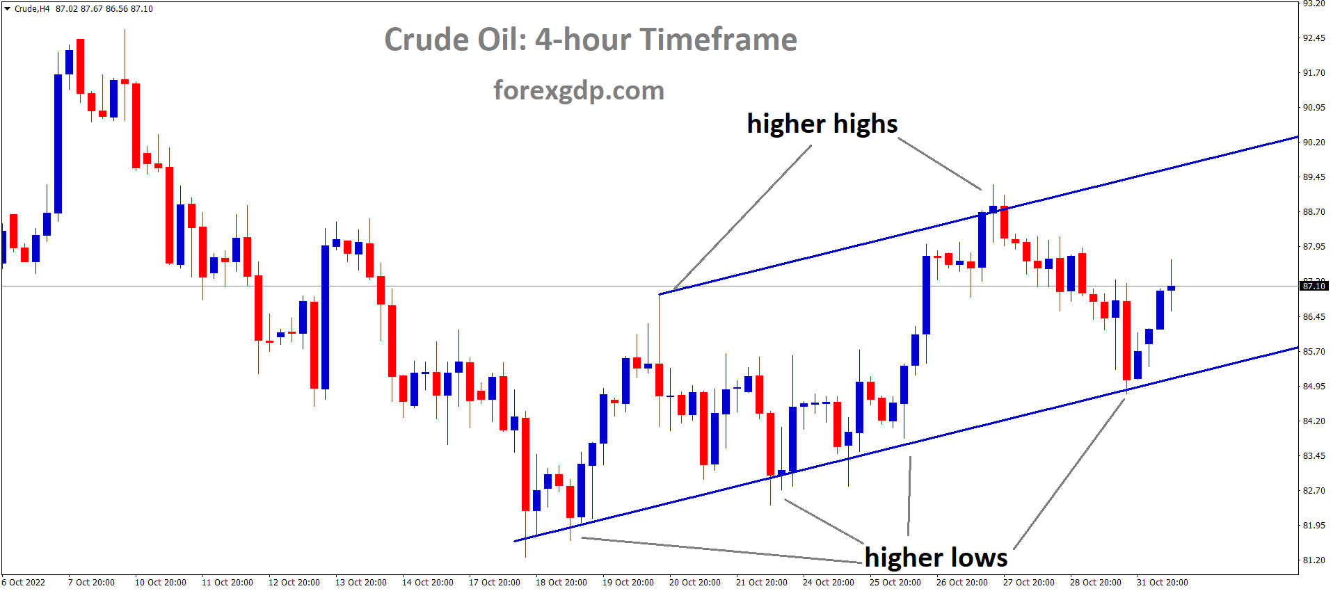 Crude Oil is moving in an Ascending channel and the market has rebounded from the higher low area of the channel