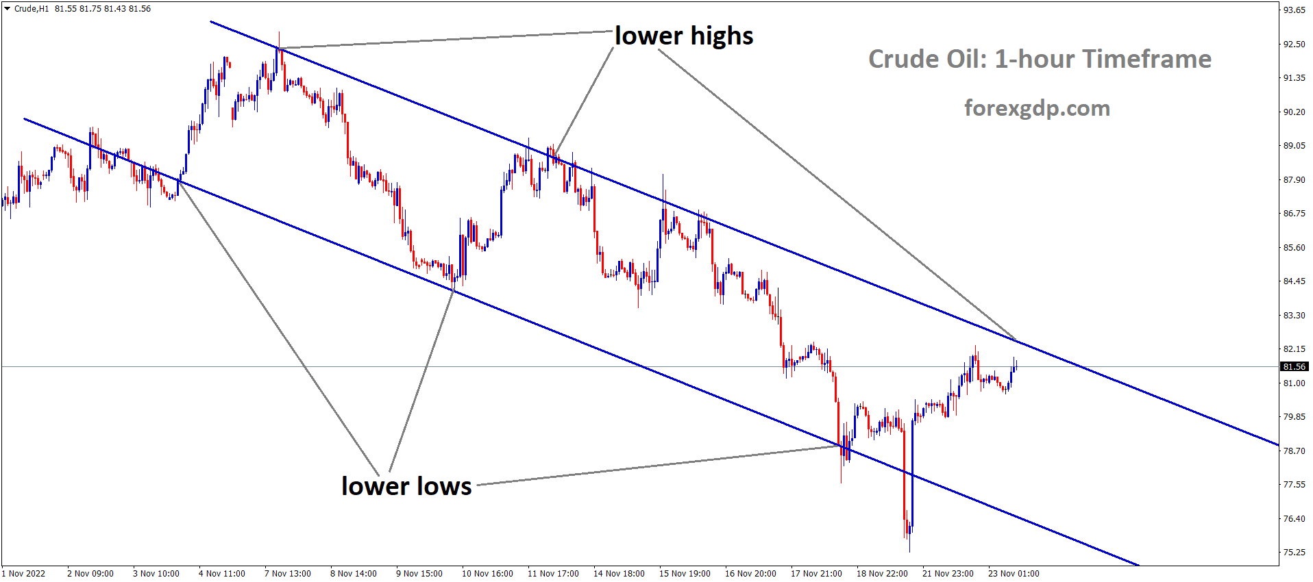 Crude Oil is moving in the Descending channel and the market has reached the lower high area of the channel 2