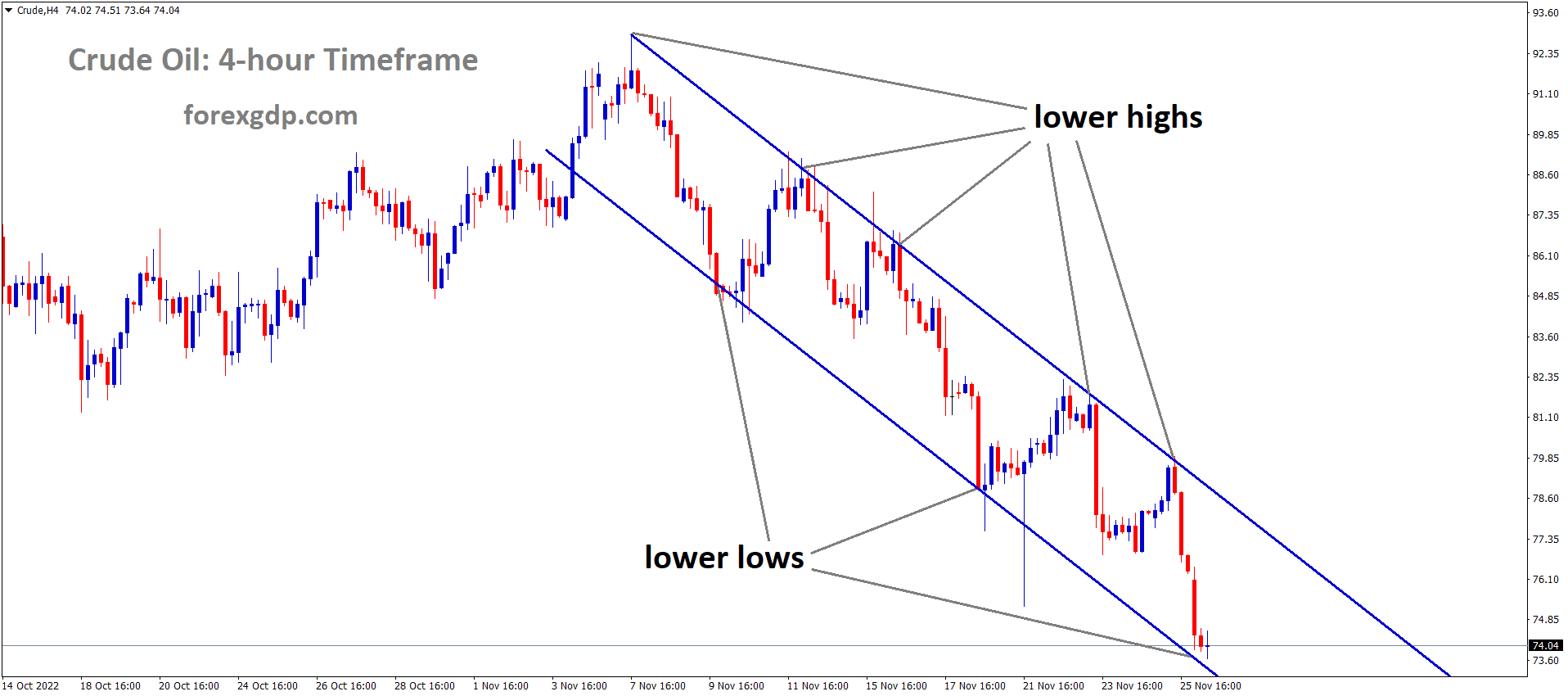 Crude Oil is moving in the Descending channel and the market has reached the lower low area of the channel