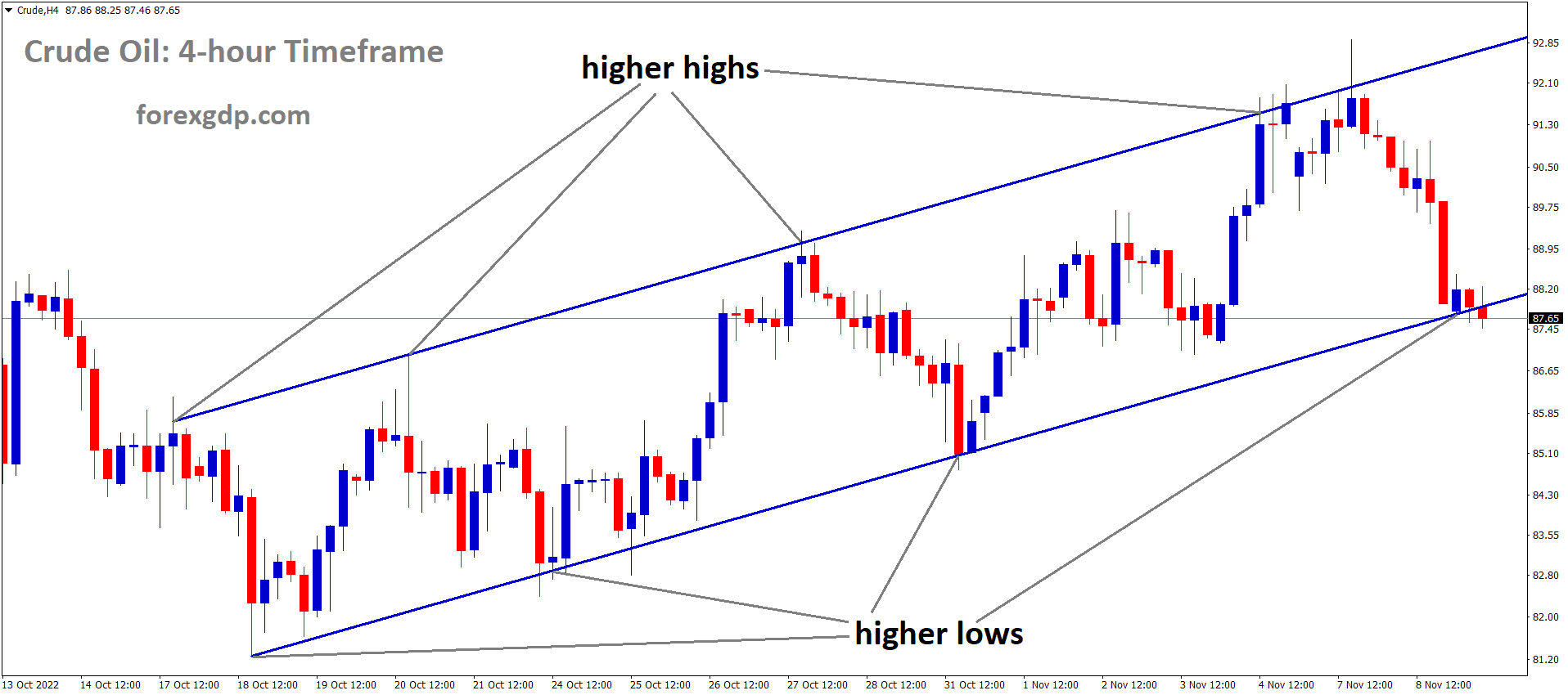 Crude oil is moving in an Ascending channel and the market has reached the higher low area of the channel