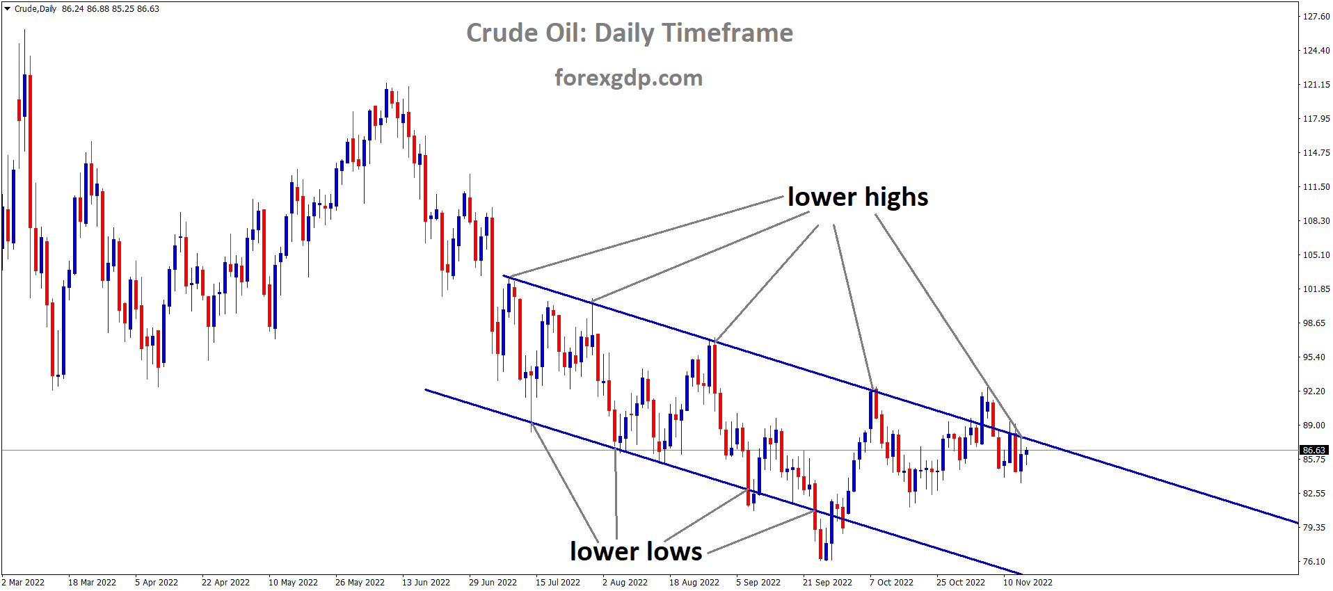 Crude oil is moving in the Descending channel and the market has reached the lower high area of the channel 1