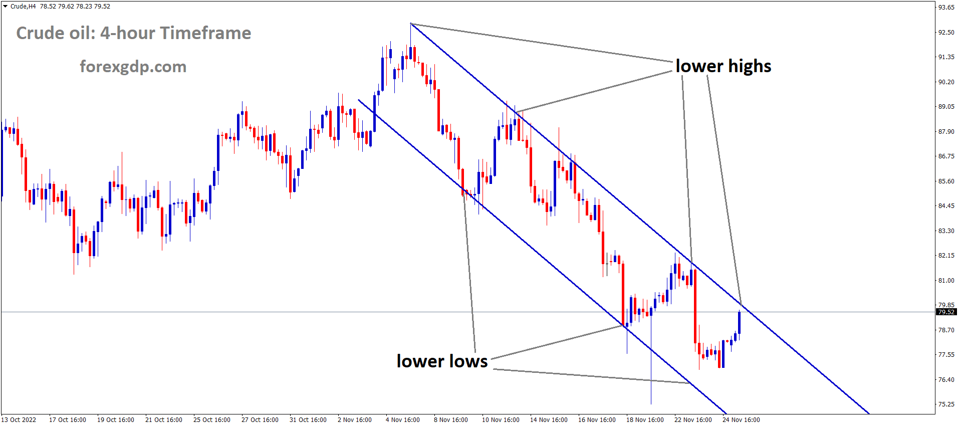 Crude oil is moving in the Descending channel and the market has reached the lower high area of the channel 3