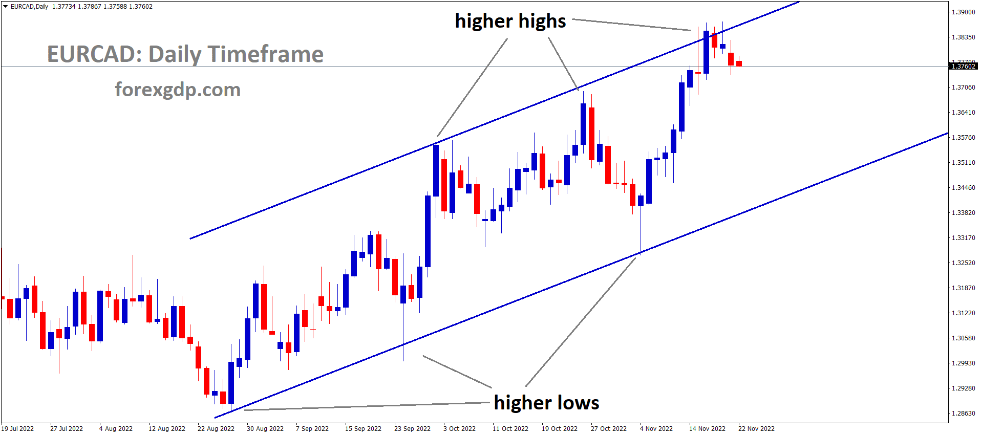 EURCAD is moving in an Ascending channel and the market has fallen from the higher high area of the channel.