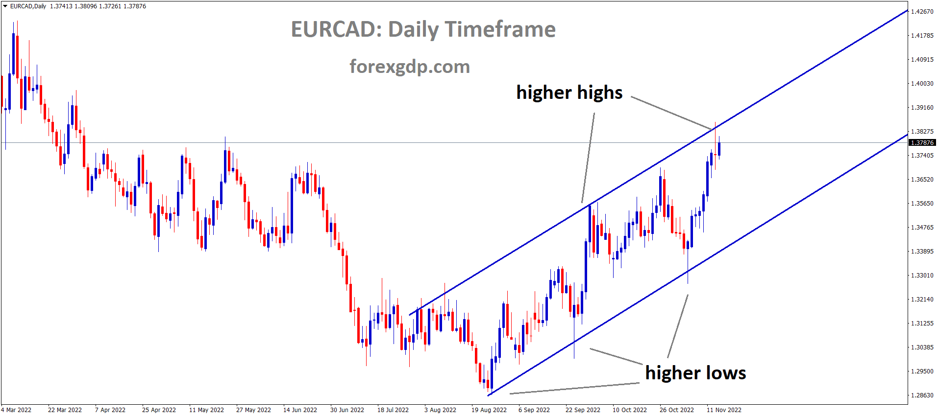 EURCAD is moving in an Ascending channel and the market has reached the higher high area of the channel