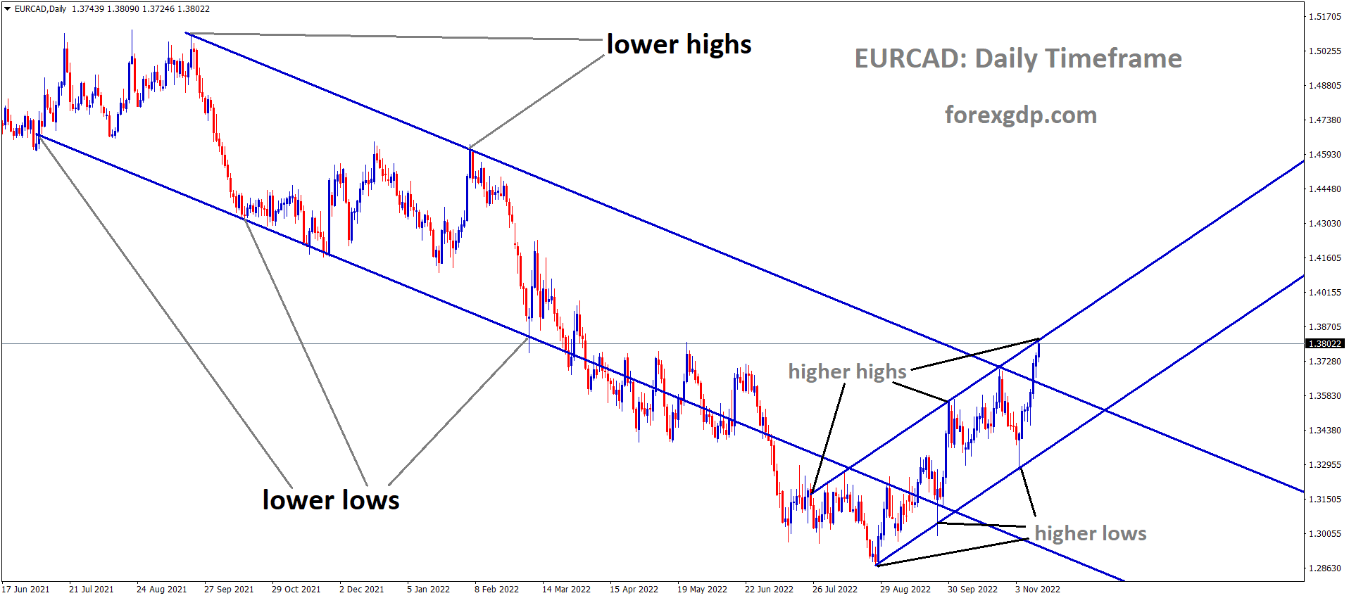EURCAD is moving in the Major Descending channel and the market has reached the higher high area of the minor Ascending channel.