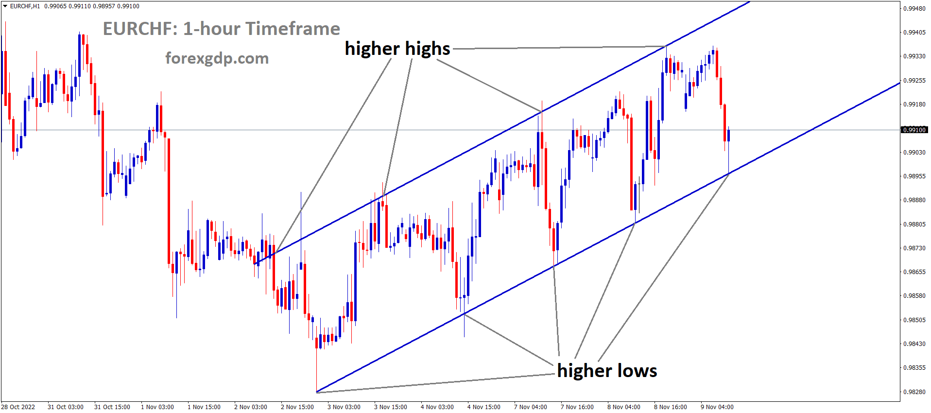 EURCHF is moving in an Ascending channel and the market has reached the higher low area of the channel