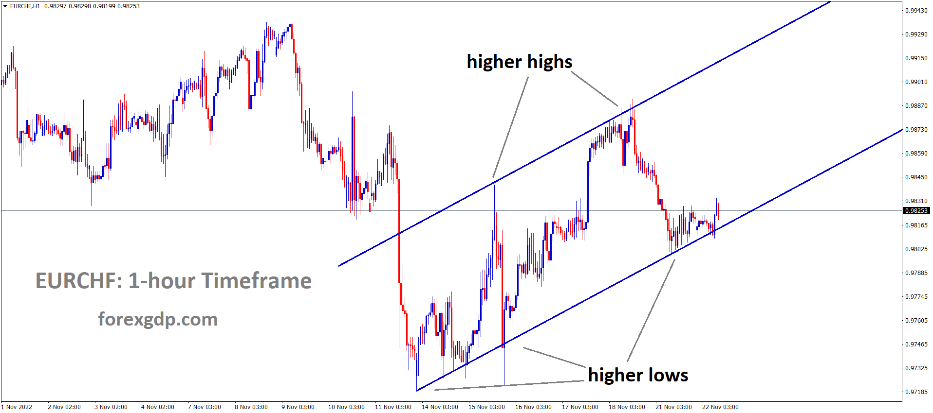 EURCHF is moving in an Ascending channel and the market has rebounded from the higher low area of the channel.