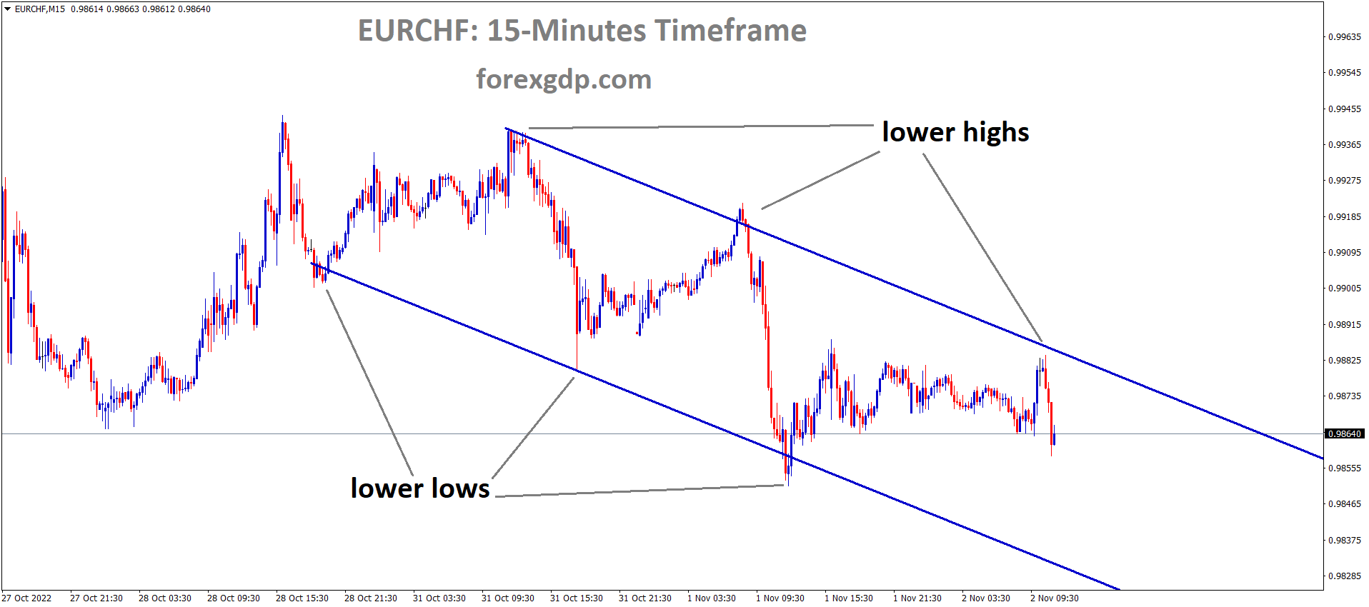 EURCHF is moving in the Descending channel and the market has fallen from the lower high area of the channel1