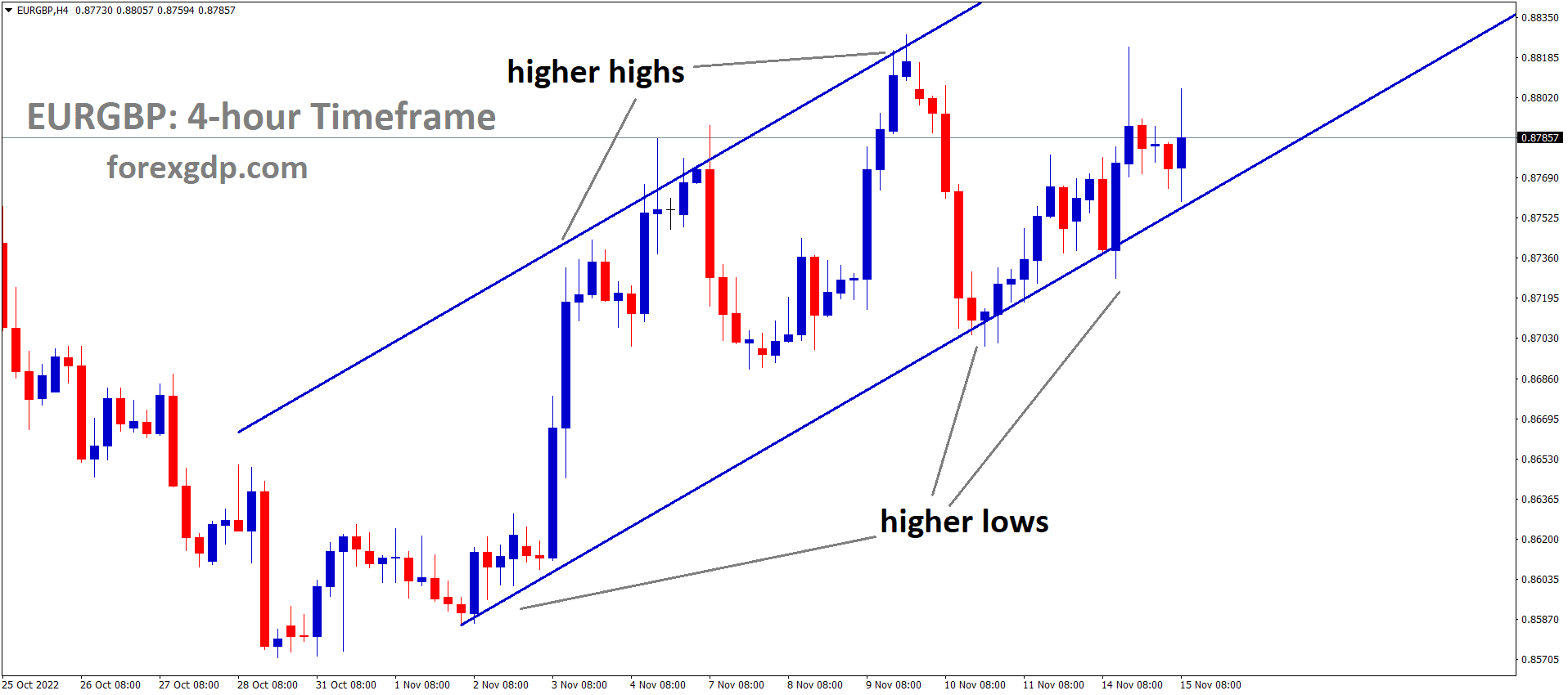 EURGBP is moving in an Ascending channel and the market has rebounded from the higher low area of the channel