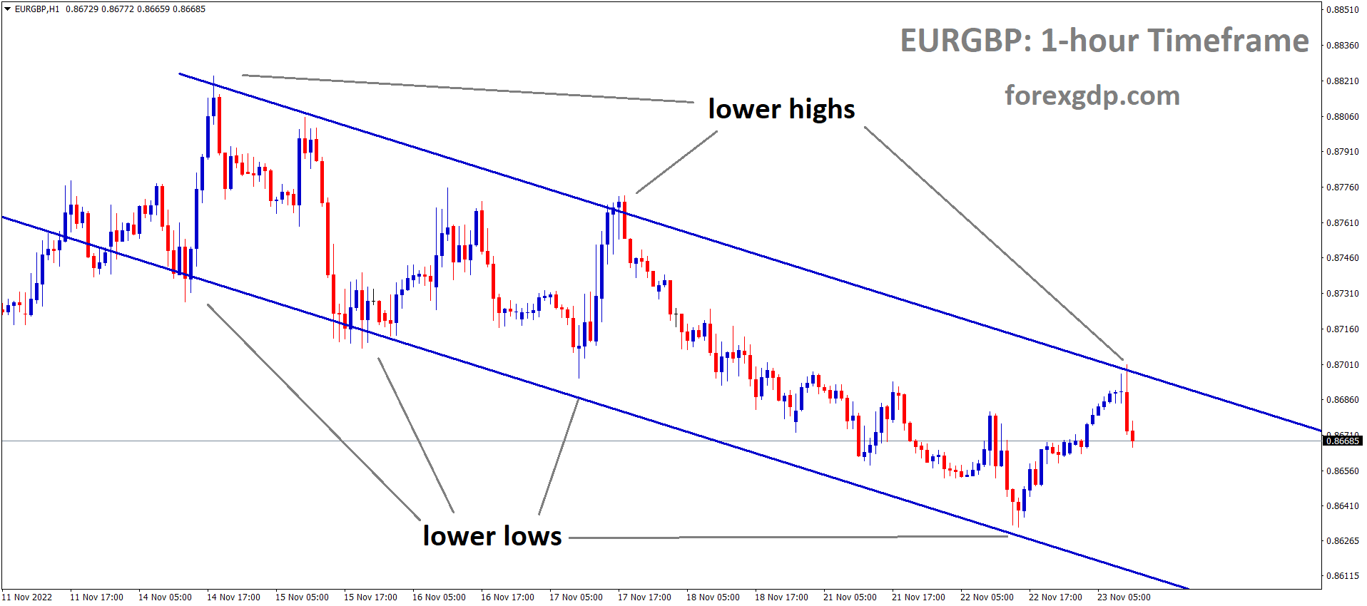 EURGBP is moving in the Descending channel and the market has fallen from the lower high area of the channel