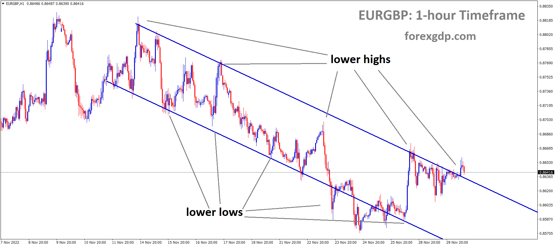 EURGBP is moving in the Descending channel and the market has reached the lower high area of the channel 1
