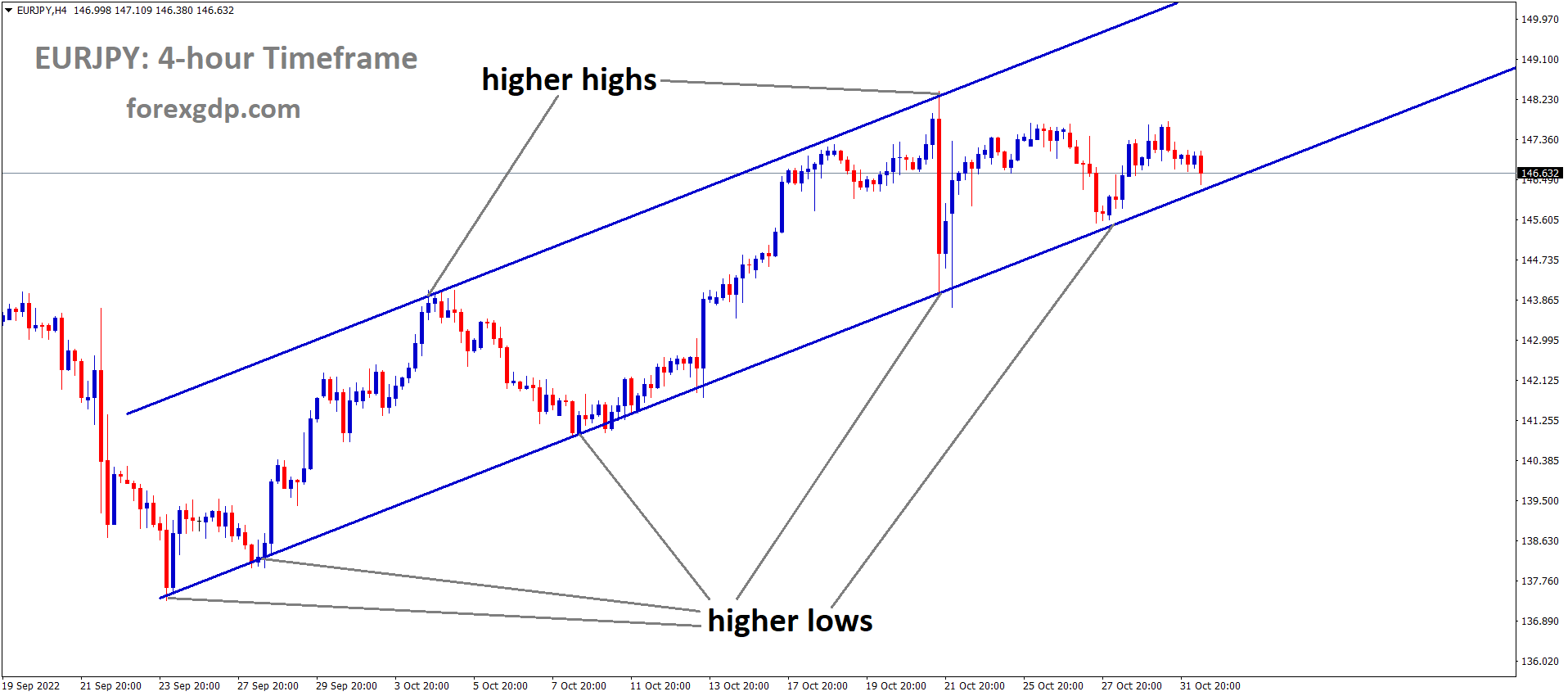 EURJPY is moving in an Ascending channel and the market has reached the higher low area of the channel