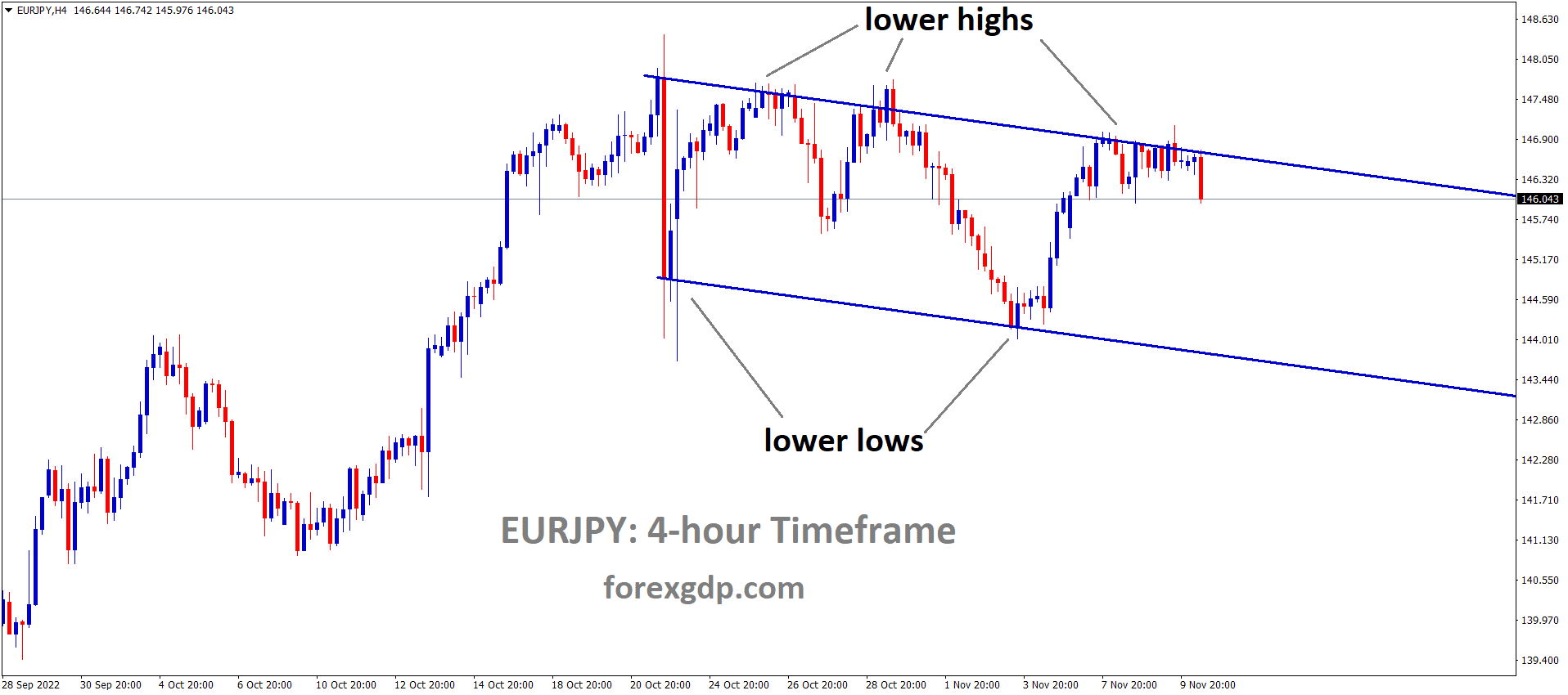 EURJPY is moving in the Descending channel and the market has fallen from the lower high area of the channel