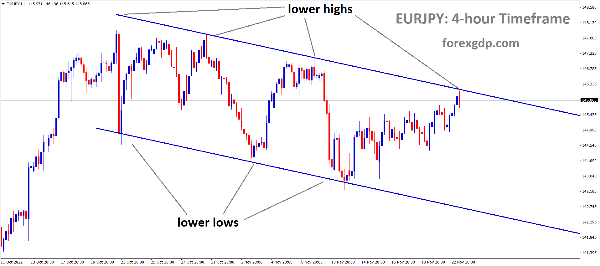 EURJPY is moving in the Descending channel and the market has reached the lower high area of the channel