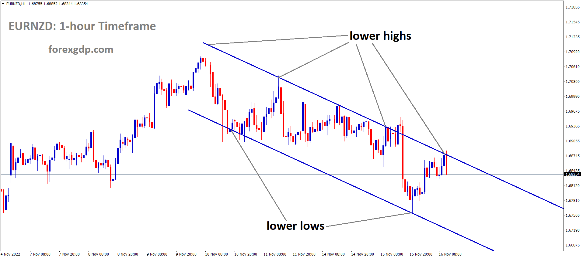 EURNZD is moving in the Descending channel and the market has fallen from the lower high area of the channel