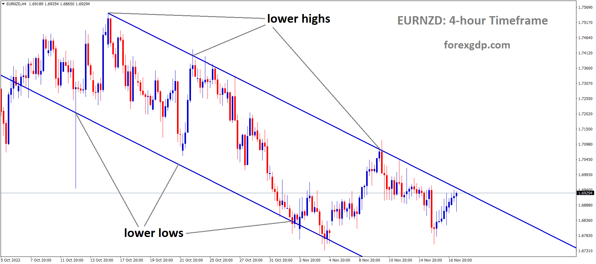 EURNZD is moving in the Descending channel and the market has reached the lower high area of the channel