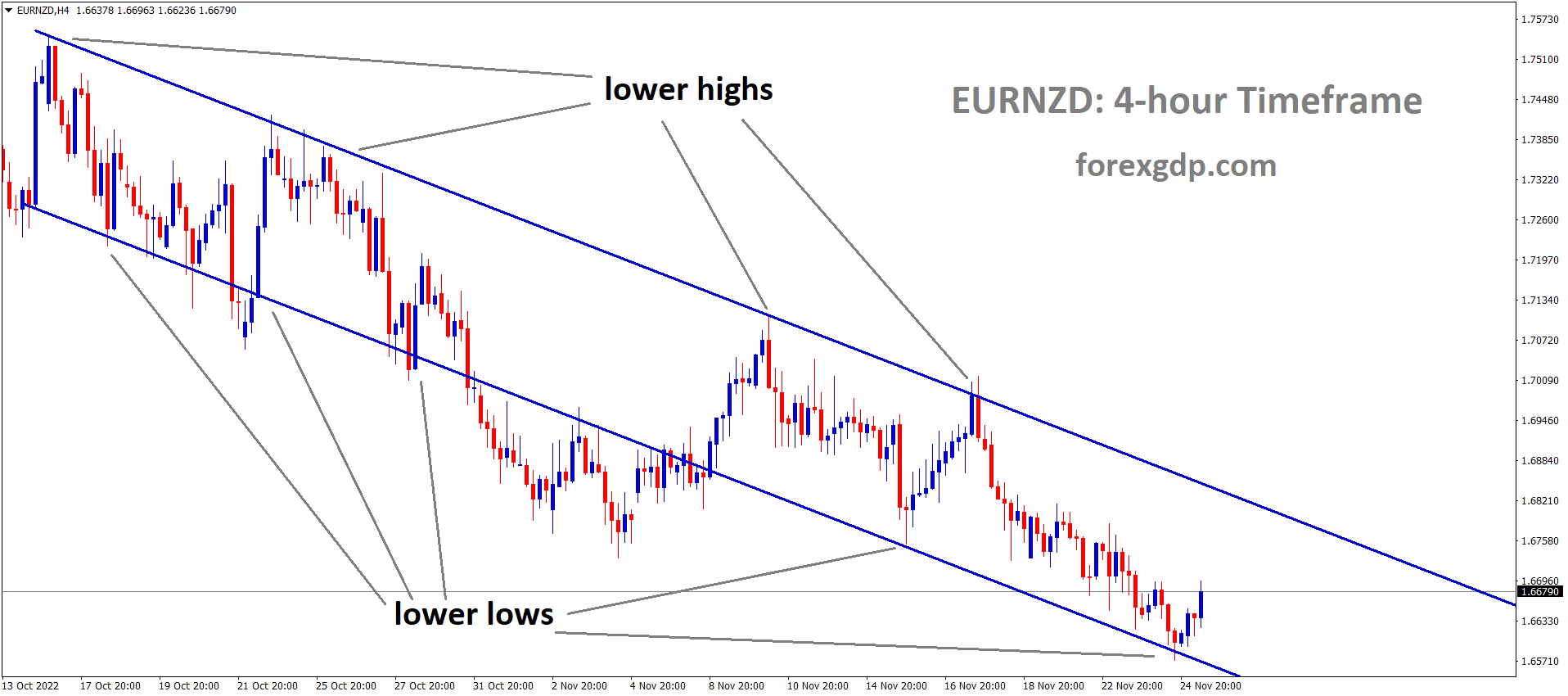EURNZD is moving in the Descending channel and the market has rebounded from the lower low area of the channel