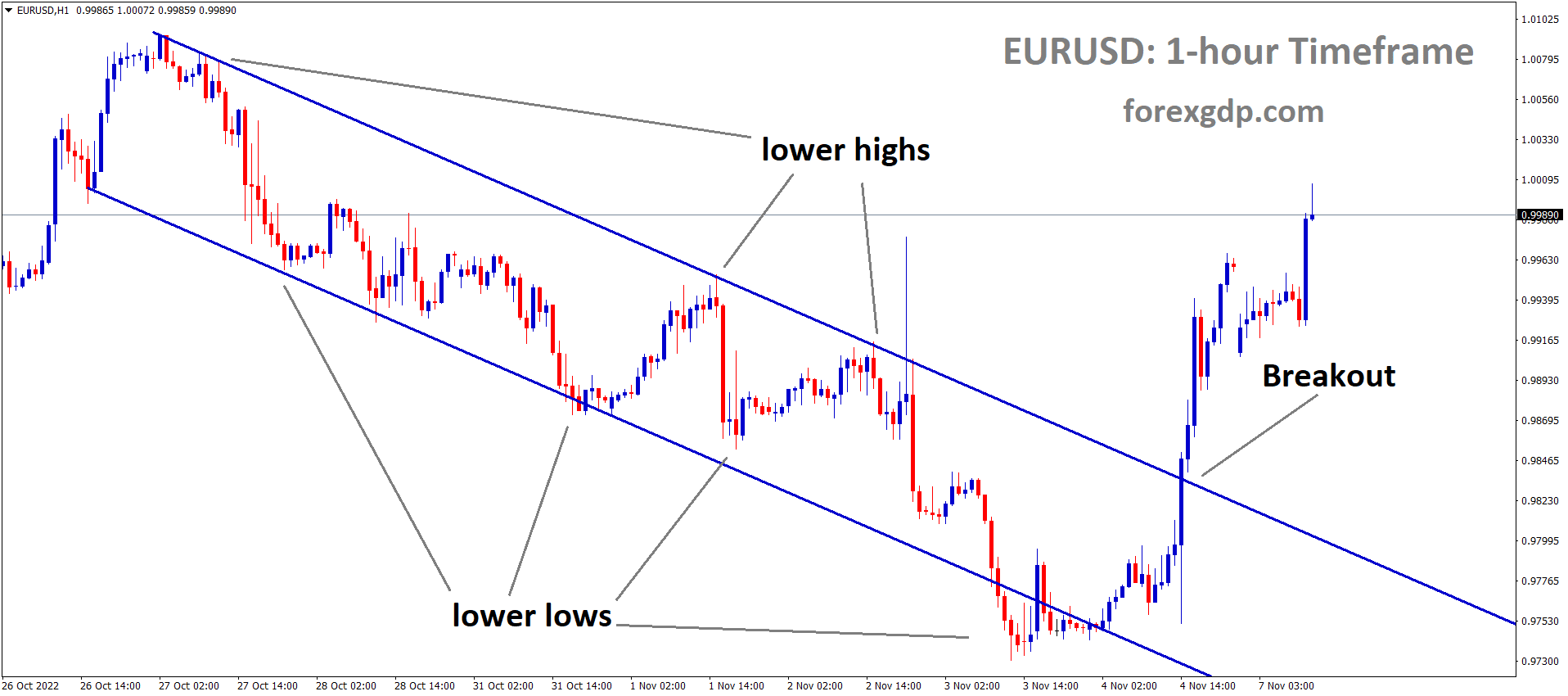 EURUSD has broken the Descending channel in upside