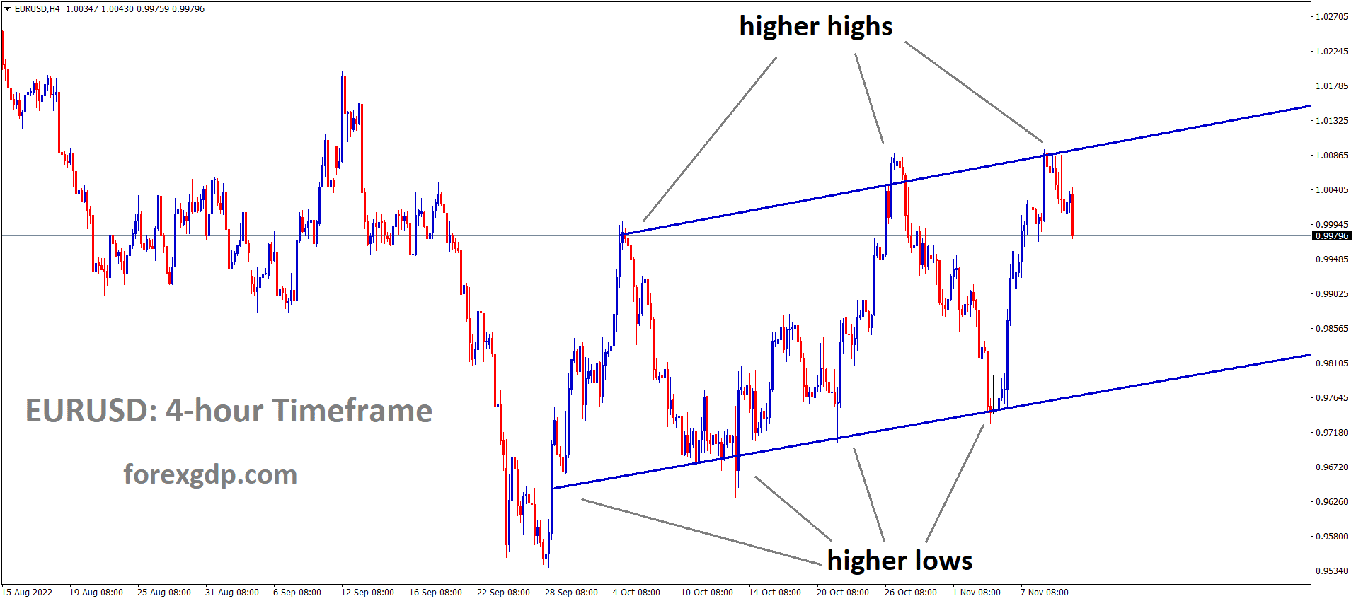 EURUSD is moving in an Ascending channel and the market has fallen from the higher high area of the channel