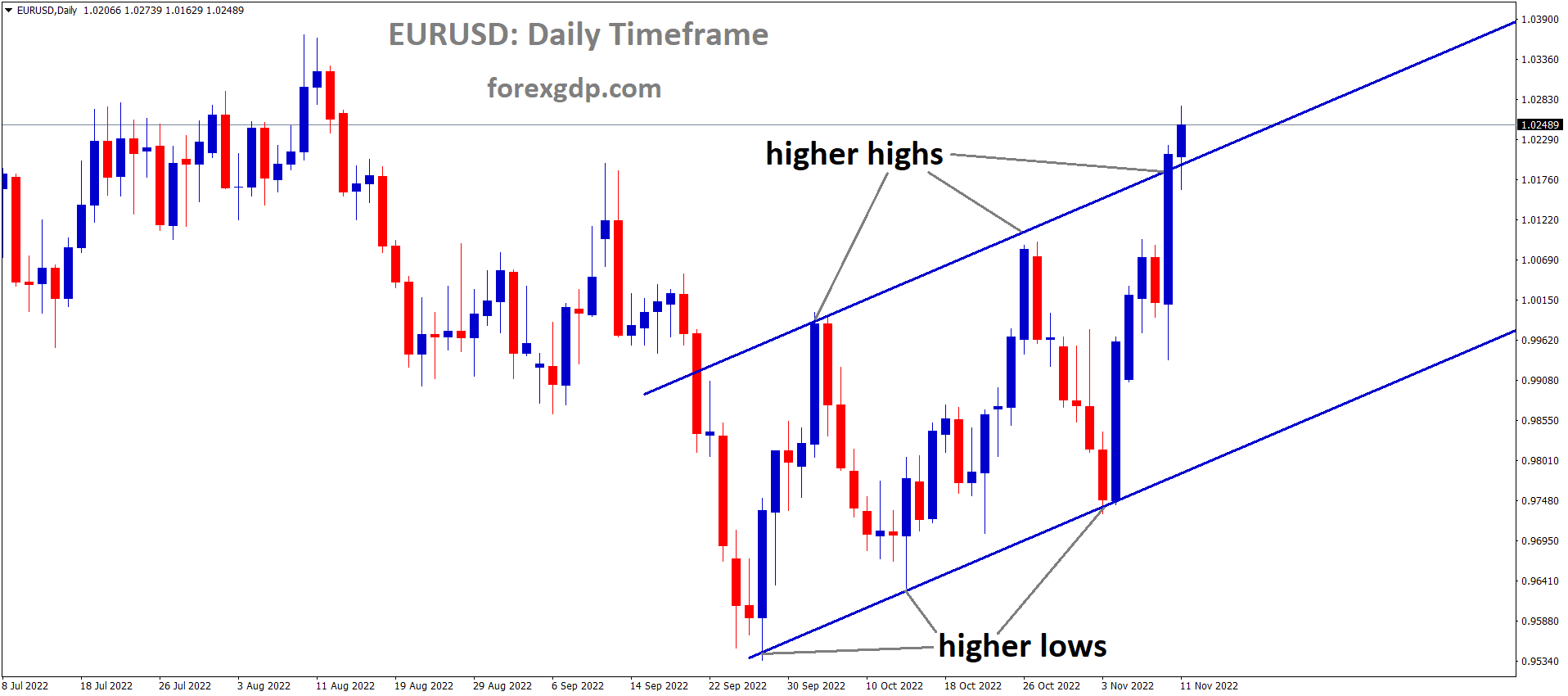 EURUSD is moving in an Ascending channel and the market has reached the higher high area of the channel