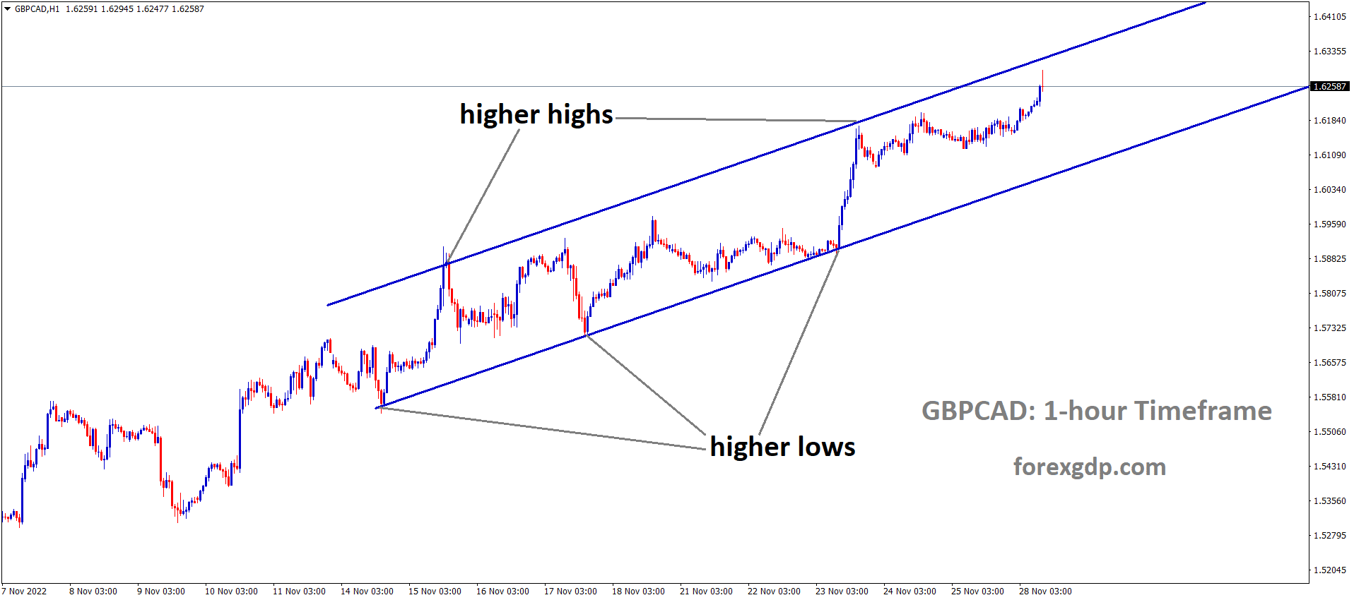GBPCAD is moving in an Ascending channel and the market has reached the higher high area of the channel
