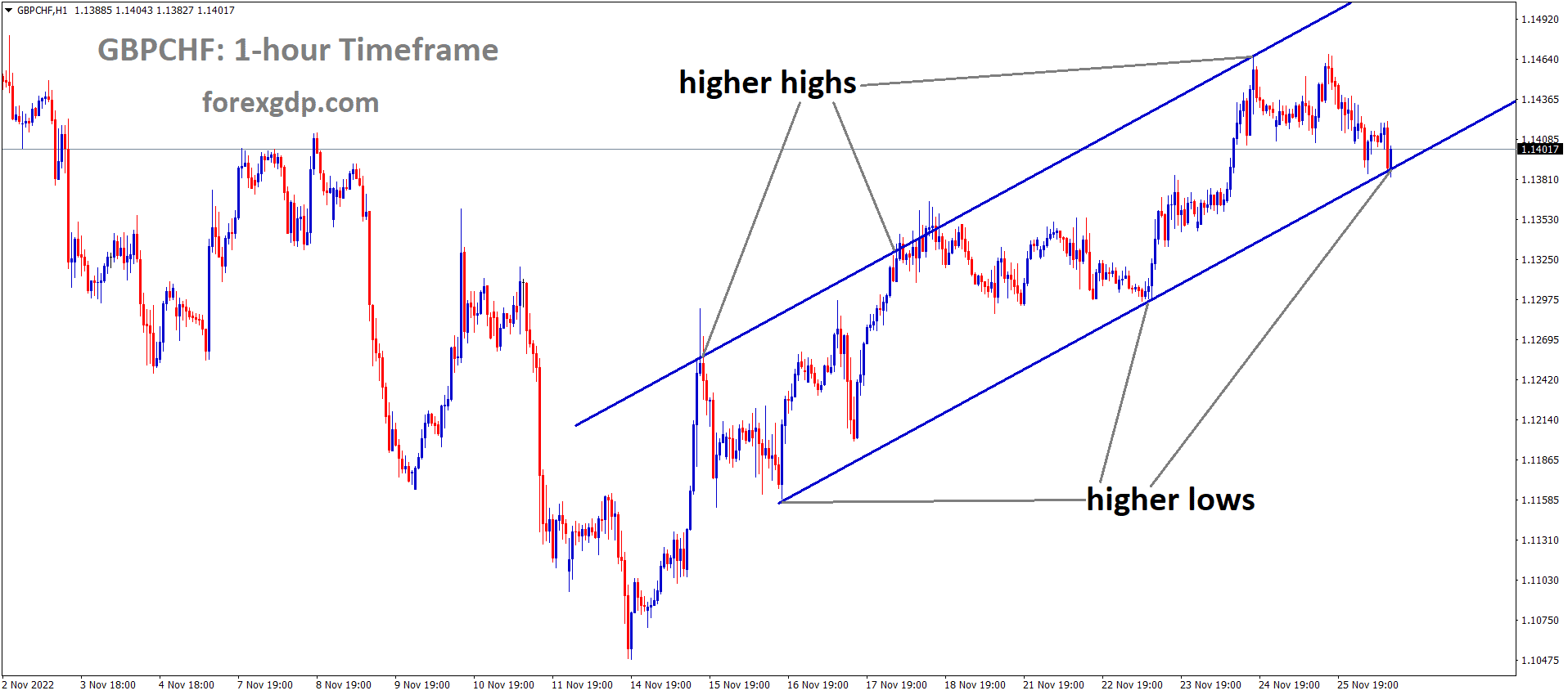 GBPCHF is moving in an Ascending channel and the market has rebounded from the higher low area of the channel