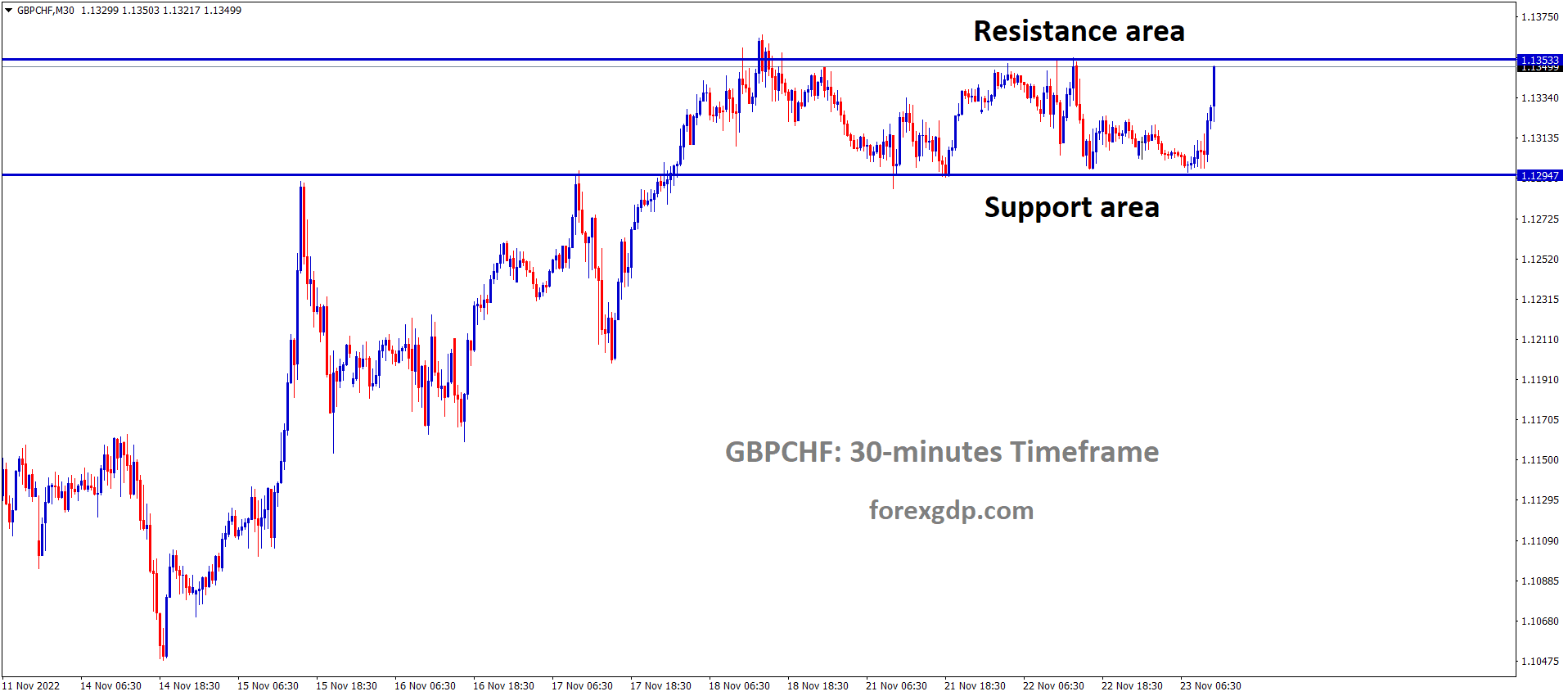 GBPCHF is moving in the Box pattern and the market has reached the resistance area of the pattern
