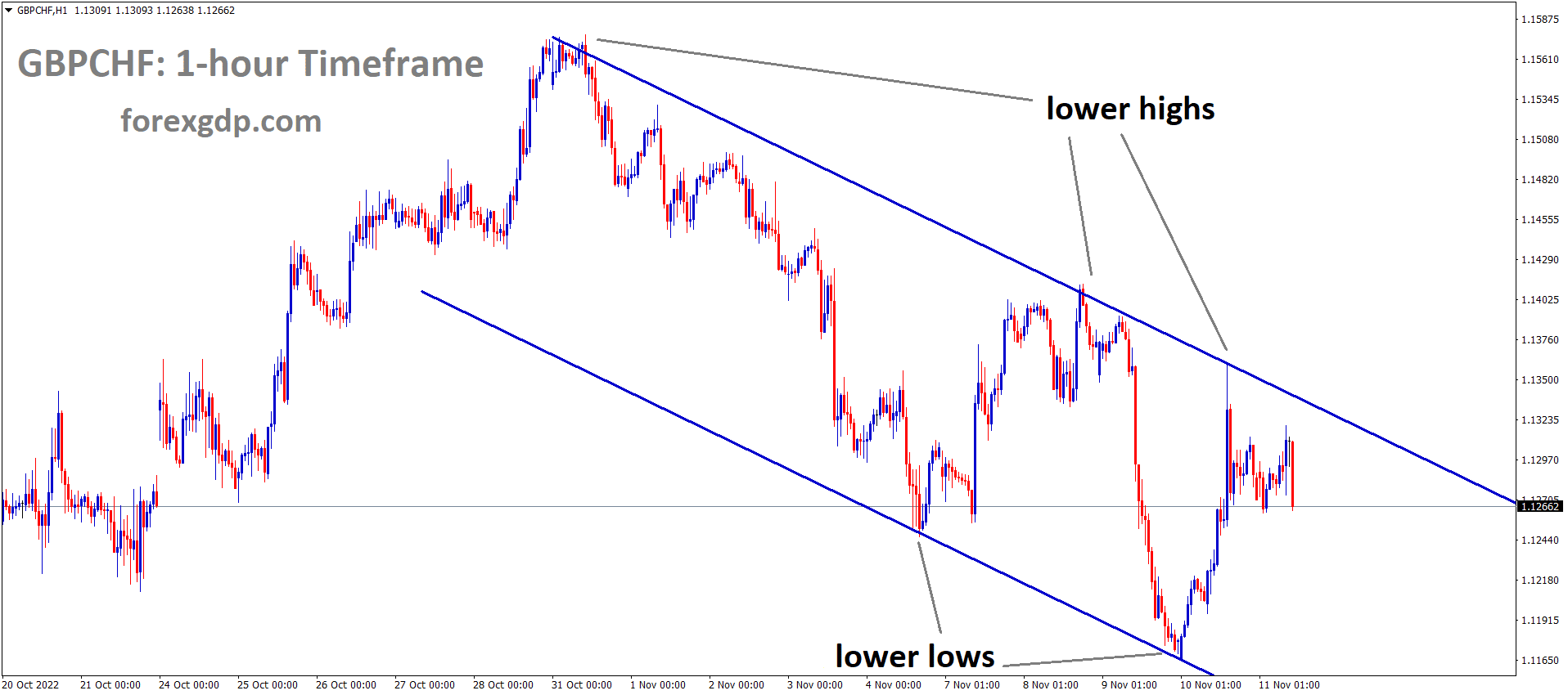 GBPCHF is moving in the Descending channel and the market has fallen from the lower high area of the channel