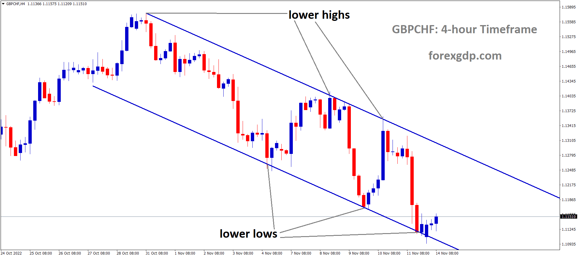 GBPCHF is moving in the Descending channel and the market has rebounded from the lower low area of the channel 1