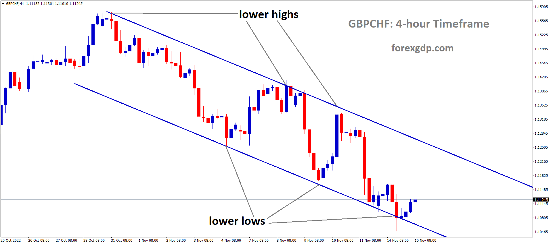 GBPCHF is moving in the Descending channel and the market has rebounded from the lower low area of the channel 2