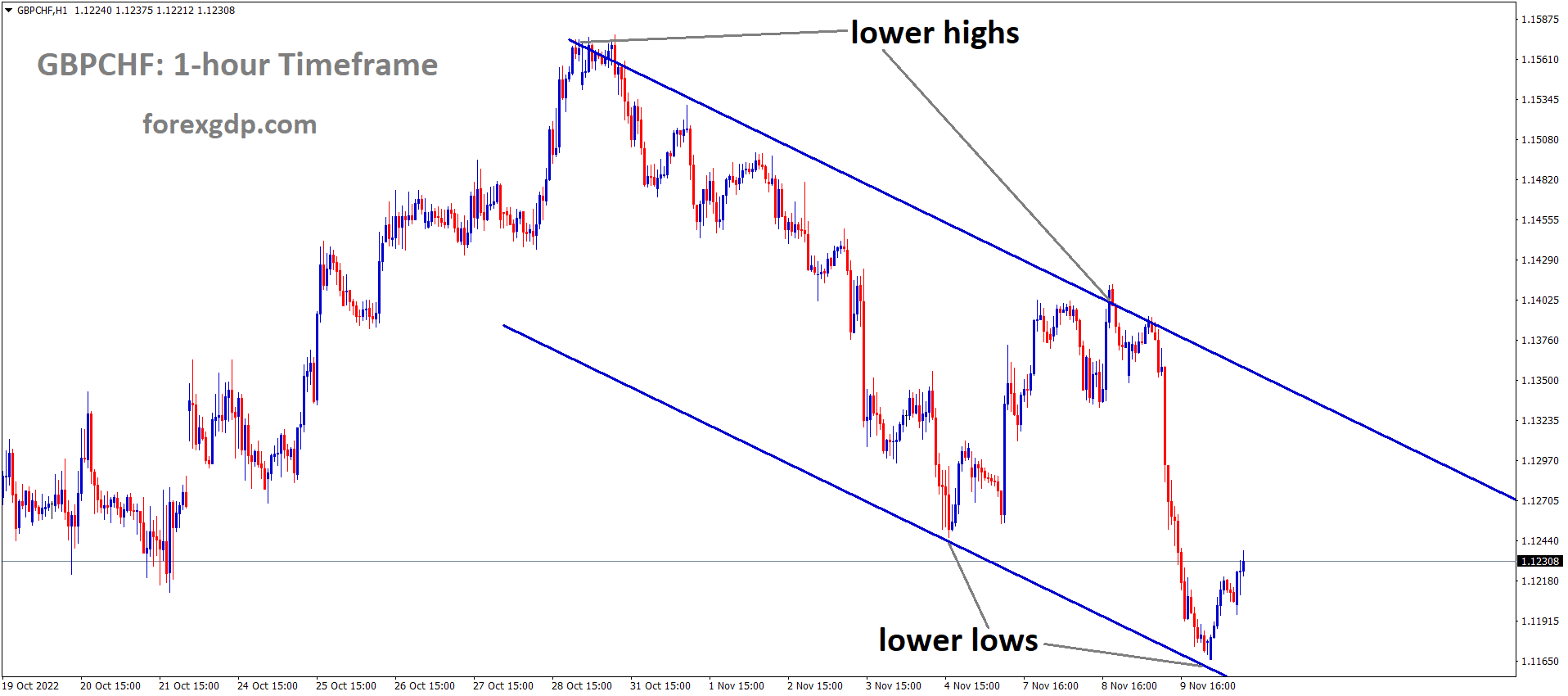 GBPCHF is moving in the Descending channel and the market has rebounded from the lower low area of the channel