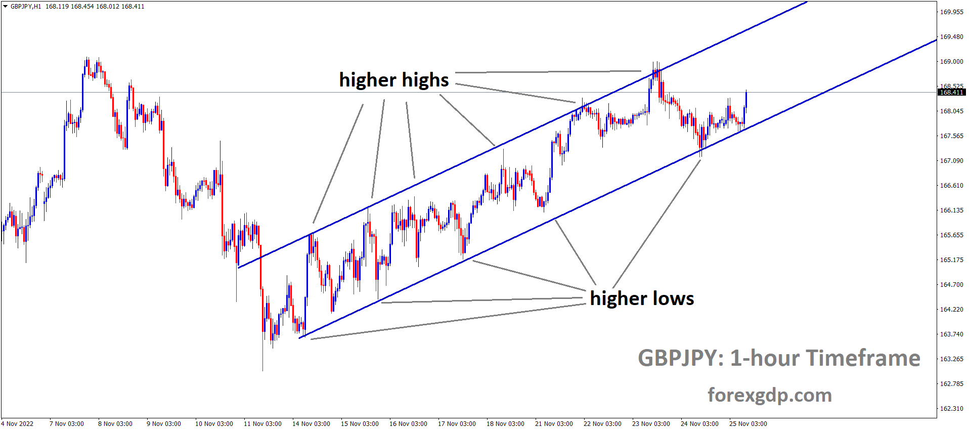 GBPJPY is moving in an Ascending channel and the market has rebounded from the higher low area of the channel