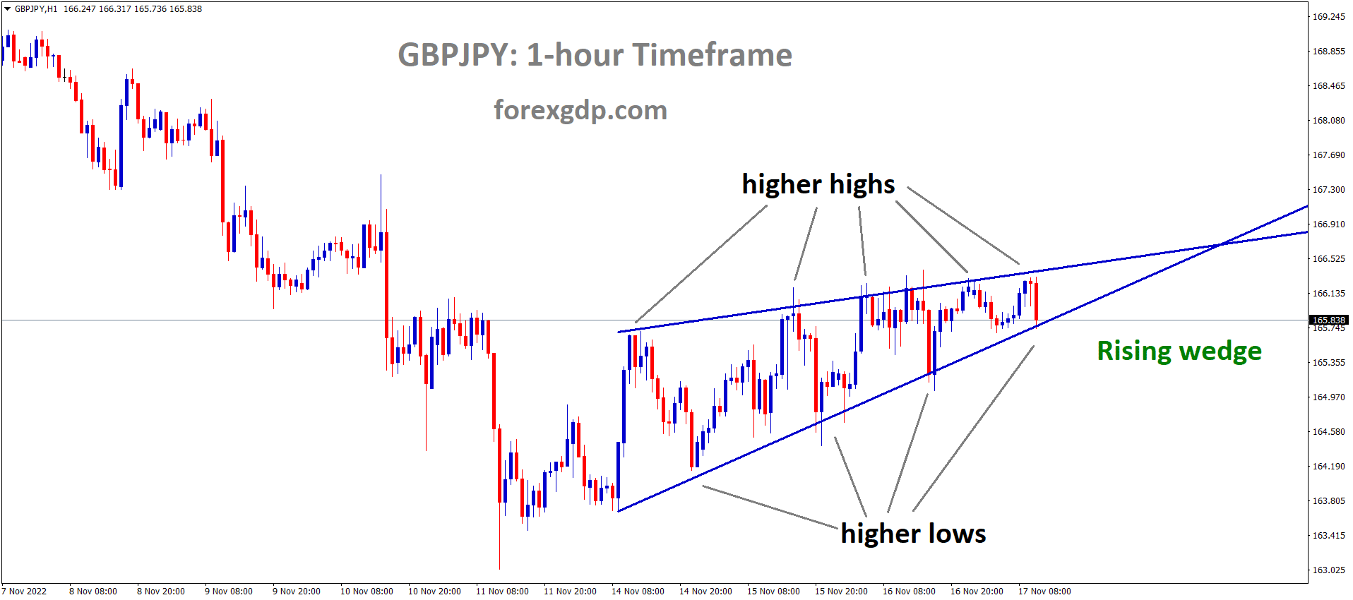 GBPJPY is moving in the Rising wedge pattern and the market has reached the higher low area of the pattern