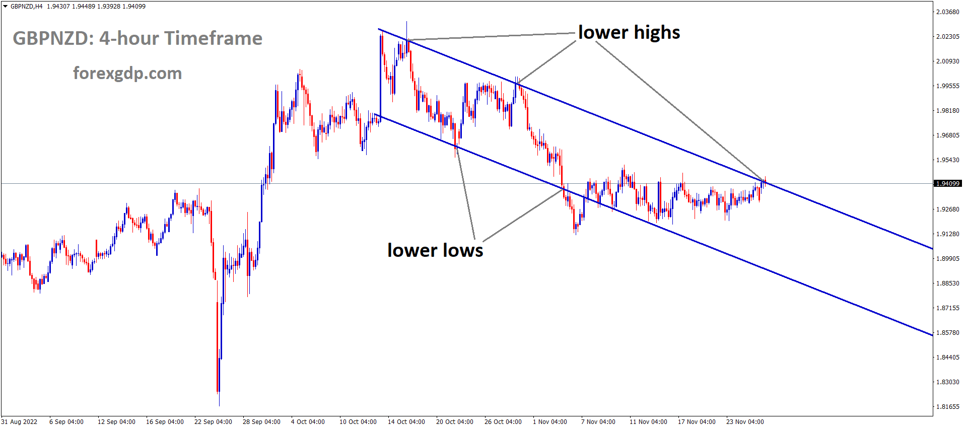 GBPNZD is moving in the Descending channel and the market has reached the lower high area of the channel 1