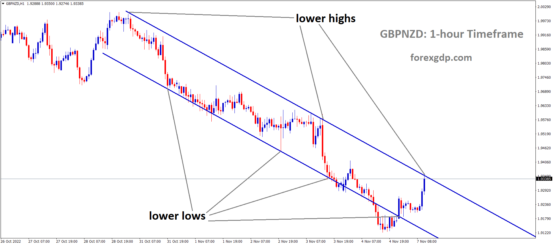 GBPNZD is moving in the Descending channel and the market has reached the lower high area of the channel