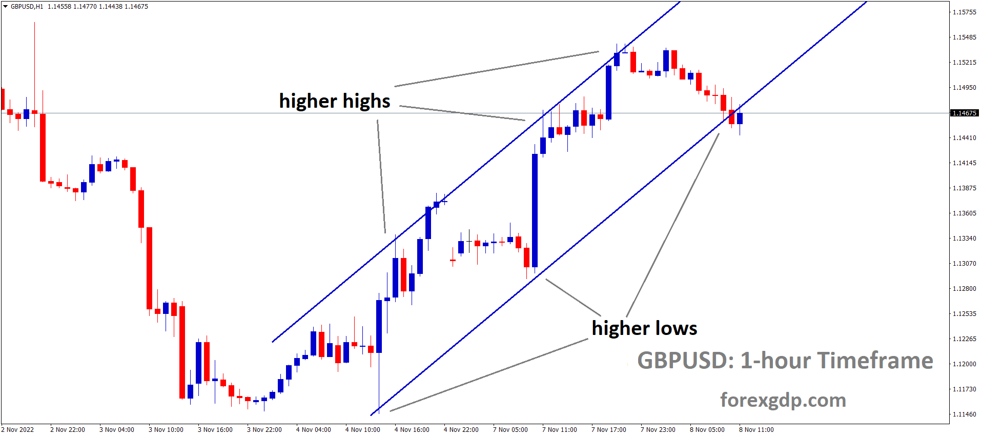 GBPUSD is moving in an Ascending channel and the market has reached higher low area of the channel