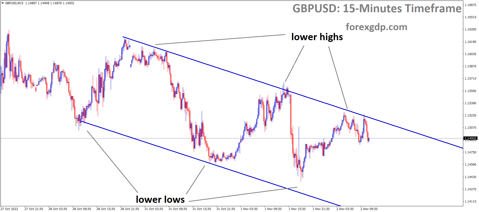 GBPUSD is moving in the Descending channel and the market has fallen from the lower high area of the channel1