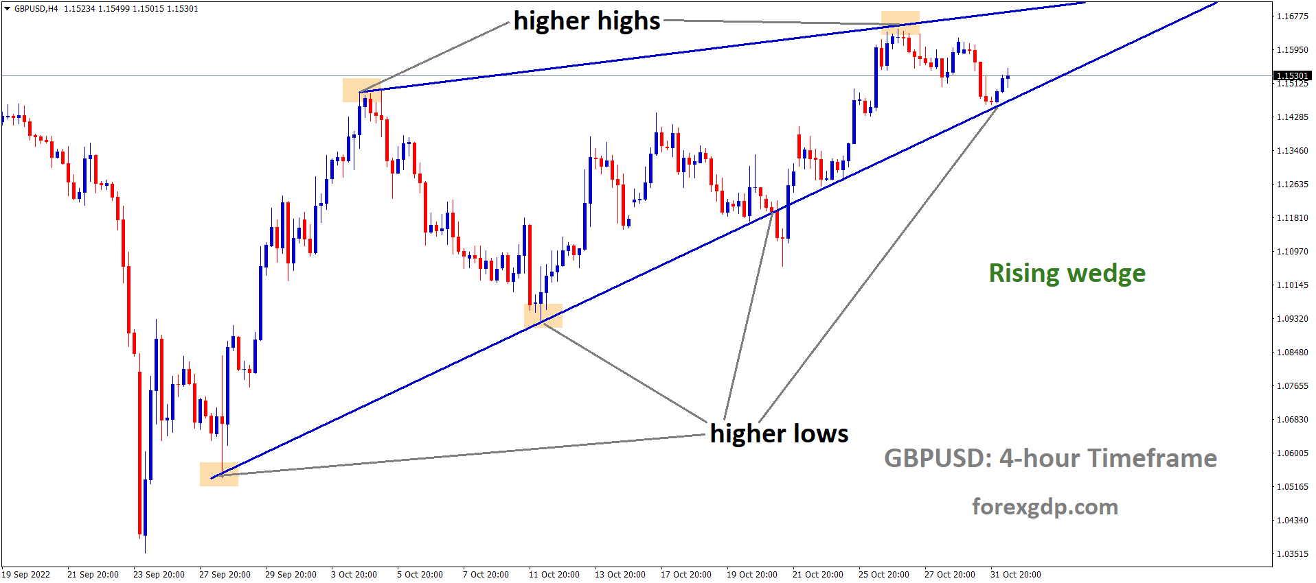 GBPUSD is moving in the Rising wedge pattern and the market has rebounded from the higher low area of the pattern