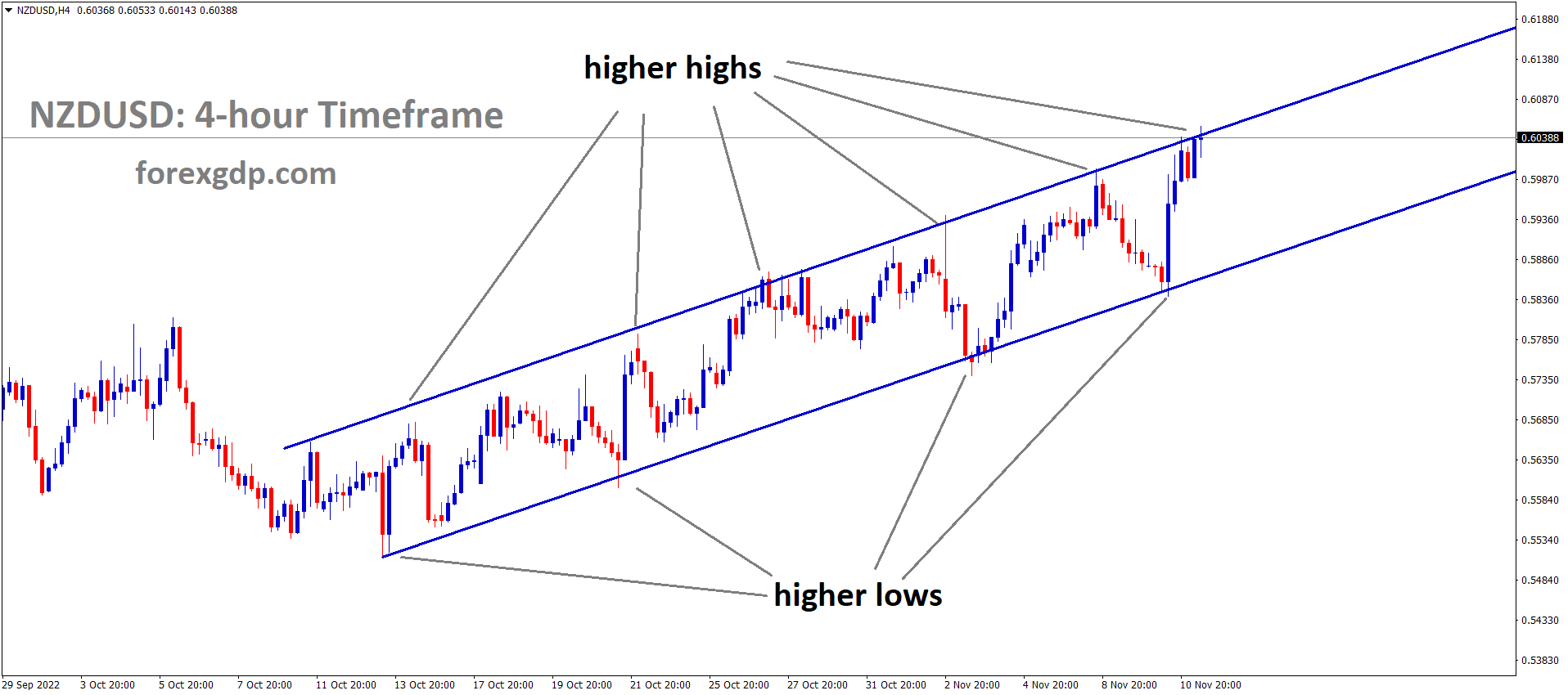 NZDUSD is moving in an Ascending channel and the market has reached the higher high area of the channel 1