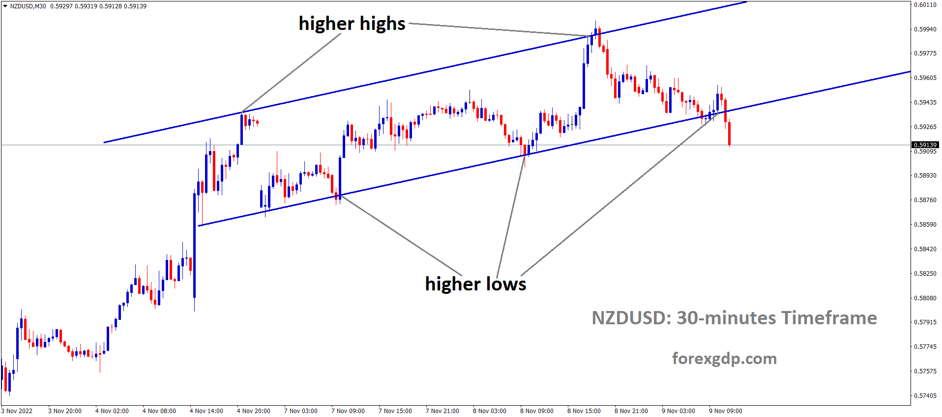 NZDUSD is moving in an Ascending channel and the market has reached the higher low area of the channel 1